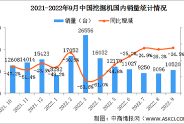 2022年9月中国挖掘机市场分析：出口量同比增长70.5%（图）