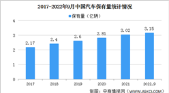 2022年前三季度中国汽车及新能源汽车保有量数据统计情况（图）