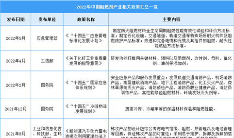 2022年中国阻燃剂行业最新政策汇总一览（图）