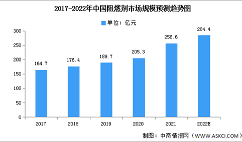 2022年中国阻燃剂市场现状及发展趋势预测分析（图）
