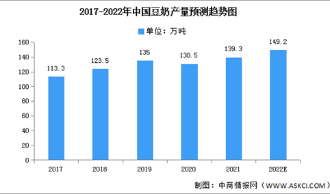 2022年中国豆奶产量及零售市场规模预测分析（图）