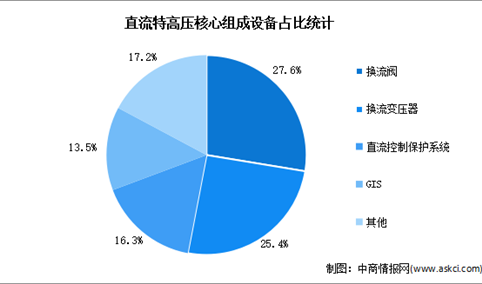 2022年中国直流特高压设备市场集中度分析（图）