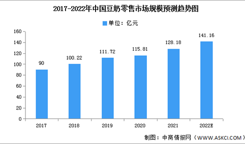 2022年中国豆奶市场规模及竞争格局预测分析（图）