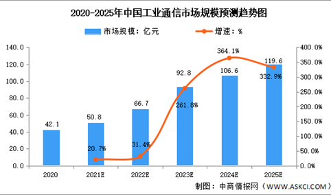 2022年中国工业通信市场规模及主要企业预测分析（图）