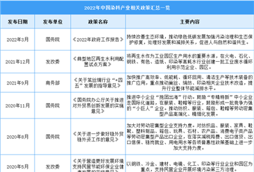2022年中國染料行業最新政策匯總一覽（圖）