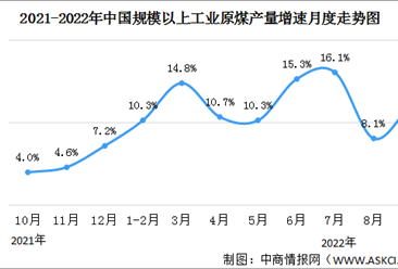 2022年1-9月中國能源生產情況：原煤產量同比增長11.2%（圖）