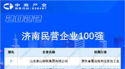 2022年濟南民營企業100強（附全榜單）