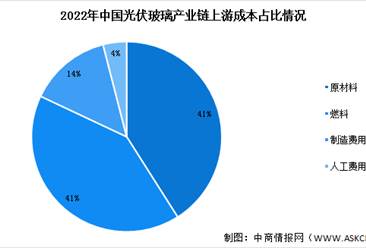 2022年中國光伏玻璃市場現狀預測分析：價格環比下降（圖）