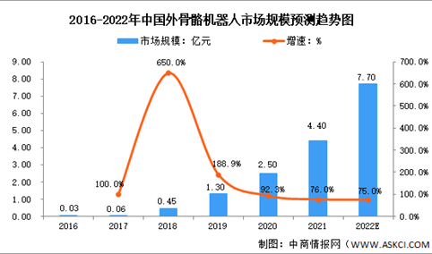 2022年中国外骨骼机器人行业市场规模及发展趋势预测分析（图）