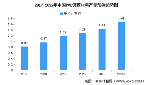 2022年中国PVD镀膜材料产量及市场规模预测分析（图）