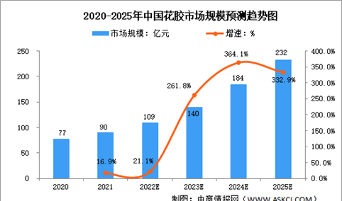 2022年中国花胶行业市场规模及市场结构预测分析（图）