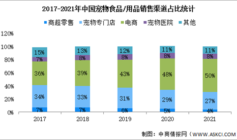2022年中国宠物用品销售渠道及信息获取渠道分析（图）