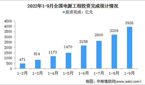 2022年1-9月中国电力工业运行情况：发电装机容量同比增长8.1%（图）
