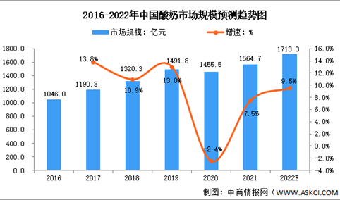 2022年中国酸奶行业市场规模及竞争格局预测分析（图）