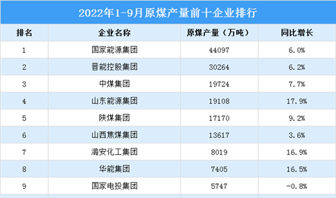 2022年1-9月原煤产量前十企业排行榜（附榜单）