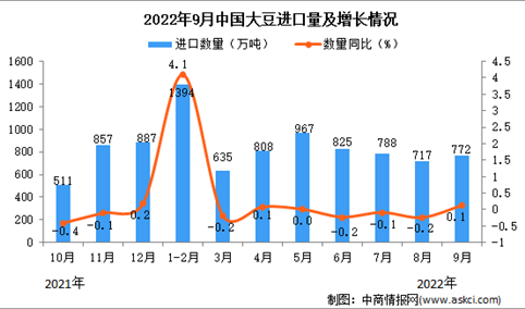 2022年9月中国大豆进口数据统计分析