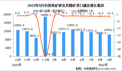 2022年9月中国铁矿砂及其精矿进口数据统计分析
