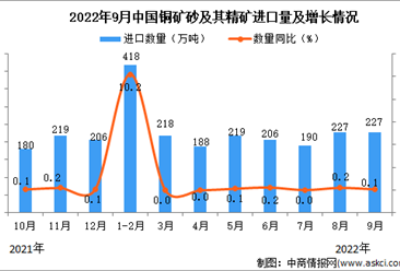 2022年9月中国铜矿砂及其精矿进口数据统计分析