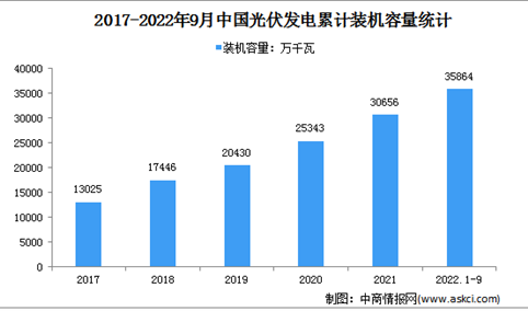 2022年1-9月光伏发电行业运行情况：装机容量同比增长28.8%（图）