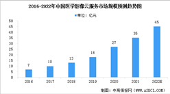 2022年中国医学影像云服务市场规模及行业驱动因素预测分析（图）