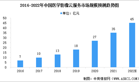 2022年中国医学影像云服务市场规模及行业驱动因素预测分析（图）