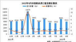 2022年9月中國機床進口數據統計分析