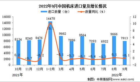2022年9月中国机床进口数据统计分析