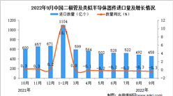2022年9月中國二極管及類似半導體器件進口數據統計分析