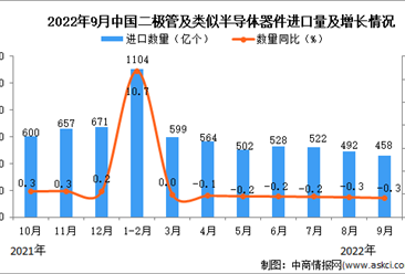 2022年9月中国二极管及类似半导体器件进口数据统计分析