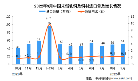 2022年9月中国未锻轧铜及铜材进口数据统计分析
