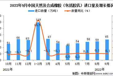 2022年9月中国天然及合成橡胶进口数据统计分析
