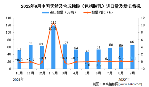 2022年9月中国天然及合成橡胶进口数据统计分析