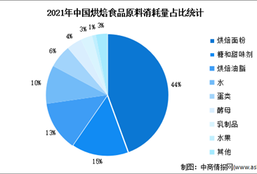 2022年中國烘焙食品行業市場數據預測分析（圖）