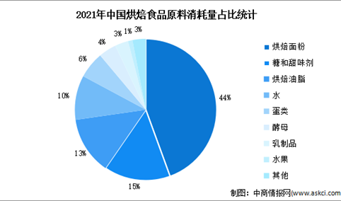 2022年中国烘焙食品行业市场数据预测分析（图）