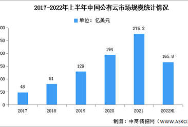 2022年上半年中國公有云市場現狀及發展趨勢分析（圖）