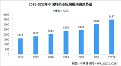 2022年中国特药市场规模及行业发展驱动因素预测分析（图）