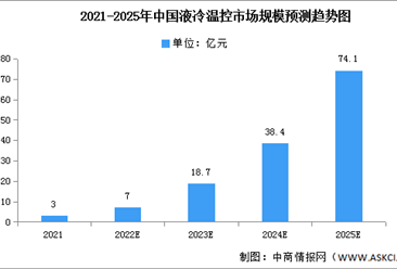 2022年中国液冷温控市场规模及价值量预测分析（图）