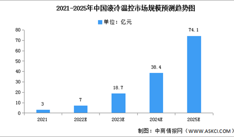2022年中国液冷温控市场规模及价值量预测分析（图）