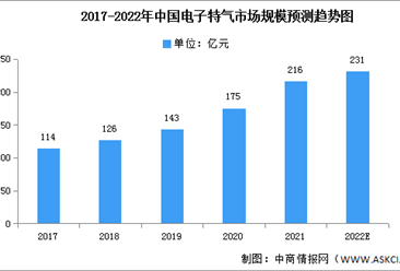 2022年中国电子特气市场现状及发展趋势预测分析（图）
