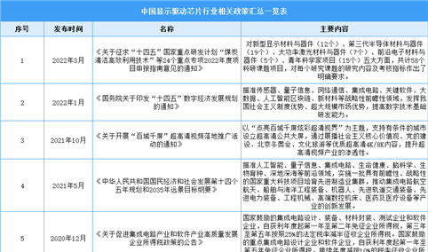 2022年中国显示驱动芯片行业最新政策汇总一览（表）