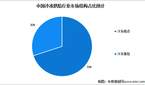 2022年中国冷冻烘焙行业市场结构及竞争格局预测分析（图）