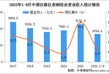 2022年1-9月中国仪器仪表制造业经营情况：营收同比增长4.8%（图）