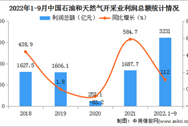 2022年1-9月中國石油和天然氣開采業經營情況：營收同比增長44.8%（圖）