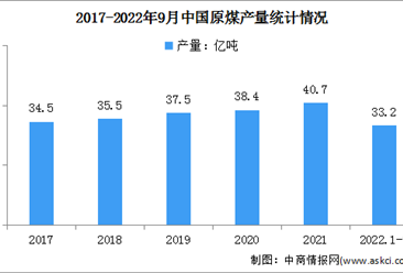 2022年1-9月原煤行业运行情况：进口同比下降12.7%（图）