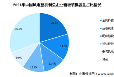 2022年中国海上风电市场现状及行业发展前景预测分析（图）