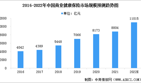 2022年中国商业健康保险市场规模预测及行业驱动因素分析（图）