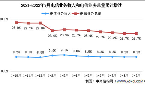 2022年前三季度中国通信业分析：电信业务收入同比增长8.2%（图）