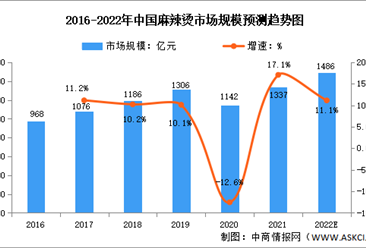 2022年中國麻辣燙市場規模及競爭格局分析（圖）