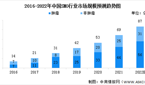 2022年中国临床试验现场管理组织（SMO）市场规模预测及行业驱动因素分析（图）