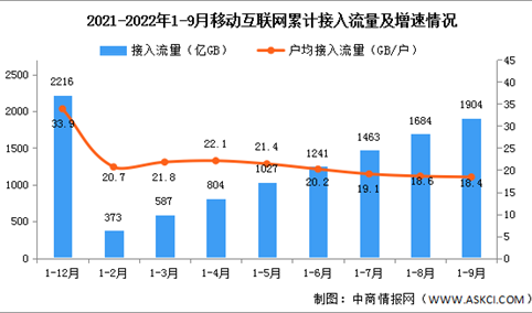 2022年1-9月中国通信业使用情况分析（图）